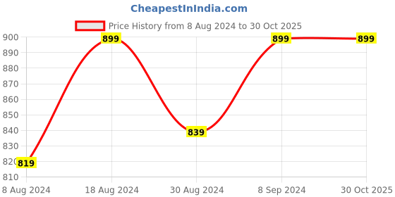 myntra.com FAUSTO Men Black Perforations Slip-On Loafers fausto Price History Graph from 8 Aug 2024 to 29 Oct 2025