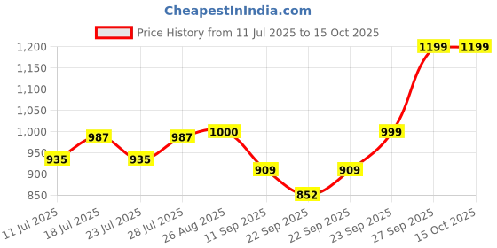 myntra.com FAUSTO Men Black PU Espadrilles fausto Price History Graph from 11 Jul 2025 to 14 Oct 2025