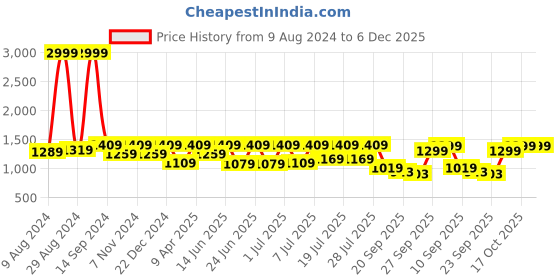 myntra.com FAUSTO Men Black PU Fisherman Sandals fausto Price History Graph from 9 Aug 2024 to 6 Dec 2025