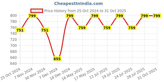 myntra.com FAUSTO Men Black PU Fisherman Sandals fausto Price History Graph from 25 Oct 2024 to 30 Oct 2025