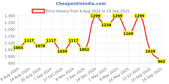 myntra.com FAUSTO Men Black PU Lightweight Mojaris fausto Price History Graph from 8 Aug 2024 to 19 Sep 2025