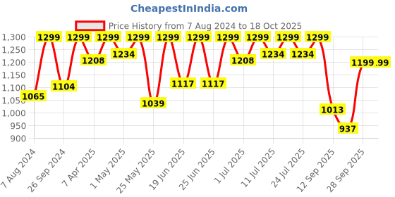 myntra.com FAUSTO Men Black PU Mojaris fausto Price History Graph from 7 Aug 2024 to 17 Oct 2025