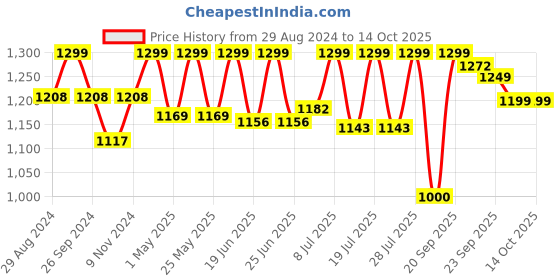 myntra.com FAUSTO Men Black PU Mojaris fausto Price History Graph from 29 Aug 2024 to 13 Oct 2025