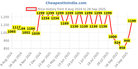 myntra.com FAUSTO Men Black PU Mojaris fausto Price History Graph from 8 Aug 2024 to 28 Sep 2025