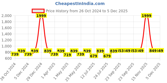 myntra.com FAUSTO Men Black PU Mojaris fausto Price History Graph from 26 Oct 2024 to 5 Dec 2025