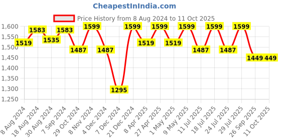 myntra.com FAUSTO Men Black PU Monks fausto Price History Graph from 8 Aug 2024 to 10 Oct 2025