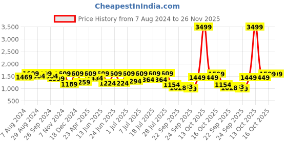 myntra.com FAUSTO Men Black PU Slip-On Sneakers fausto Price History Graph from 7 Aug 2024 to 25 Nov 2025