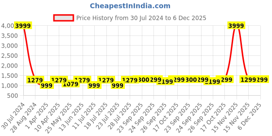 myntra.com FAUSTO Men Black PU Sneakers fausto Price History Graph from 30 Jul 2024 to 5 Dec 2025