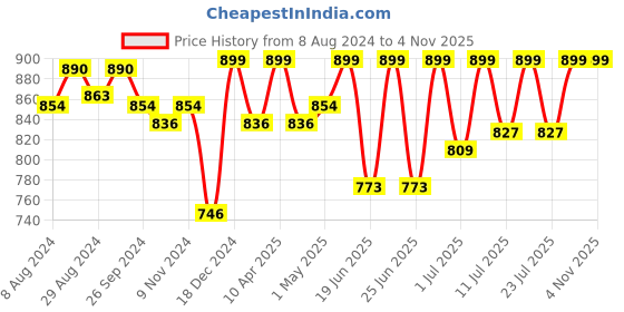 myntra.com FAUSTO Men Black Running Non-Marking Shoes fausto Price History Graph from 8 Aug 2024 to 4 Nov 2025