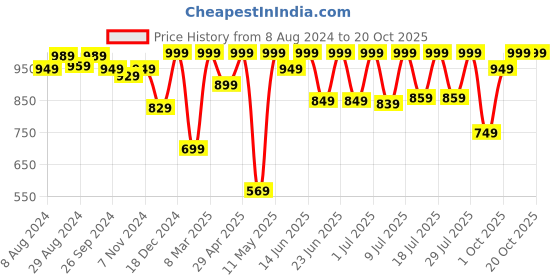 myntra.com FAUSTO Men Black Running Shoes fausto Price History Graph from 8 Aug 2024 to 18 Oct 2025