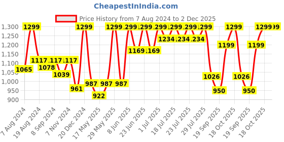 myntra.com FAUSTO Men Black Sandals fausto Price History Graph from 7 Aug 2024 to 2 Dec 2025