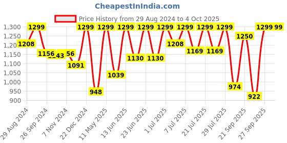 myntra.com FAUSTO Men Black Shoe-Style Sandals fausto Price History Graph from 29 Aug 2024 to 4 Oct 2025