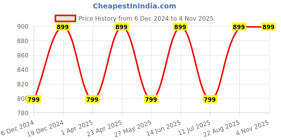 myntra.com FAUSTO Men Black Slip On Casual PU Loafers fausto Price History Graph from 6 Dec 2024 to 4 Nov 2025