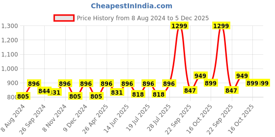 myntra.com FAUSTO Men Black Slip-On Sneakers fausto Price History Graph from 8 Aug 2024 to 5 Dec 2025