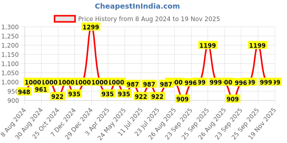 myntra.com FAUSTO Men Black Slip-On Sneakers fausto Price History Graph from 8 Aug 2024 to 19 Nov 2025