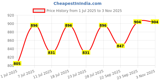 myntra.com FAUSTO Men Black Slip-On Sneakers fausto Price History Graph from 1 Jul 2025 to 1 Nov 2025