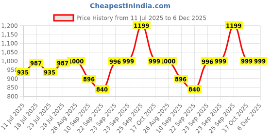 myntra.com FAUSTO Men Black Slip-On Sneakers fausto Price History Graph from 11 Jul 2025 to 5 Dec 2025