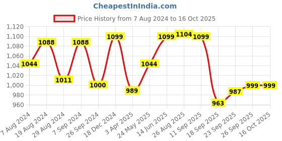 myntra.com FAUSTO Men Black Solid Ethnic Mojaris fausto Price History Graph from 7 Aug 2024 to 15 Oct 2025