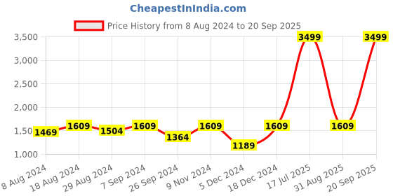 myntra.com FAUSTO Men Black Solid Formal Derby Shoes fausto Price History Graph from 8 Aug 2024 to 20 Sep 2025
