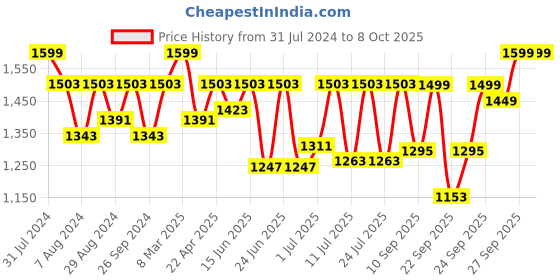 myntra.com FAUSTO Men Black Solid Formal Derbys fausto Price History Graph from 31 Jul 2024 to 7 Oct 2025