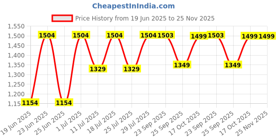 myntra.com FAUSTO Men Black Solid Formal Loafers fausto Price History Graph from 19 Jun 2025 to 24 Nov 2025