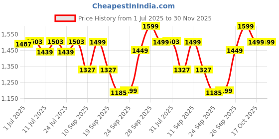 myntra.com FAUSTO Men Black Solid Formal Oxfords fausto Price History Graph from 1 Jul 2025 to 30 Nov 2025
