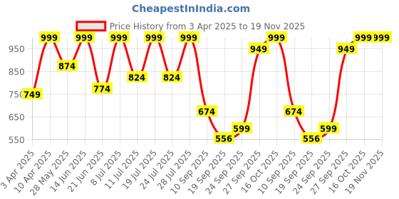 myntra.com FAUSTO Men Black Solid Formal Slip-On Shoes fausto Price History Graph from 3 Apr 2025 to 19 Nov 2025