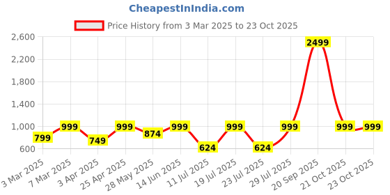 myntra.com FAUSTO Men Black Solid Formal Slip-Ons fausto Price History Graph from 3 Mar 2025 to 23 Oct 2025