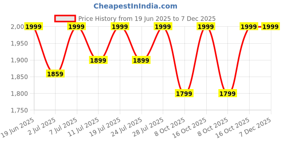 myntra.com FAUSTO Men Black Solid Genuine Leather Formal Slip-On Shoes fausto Price History Graph from 19 Jun 2025 to 6 Dec 2025