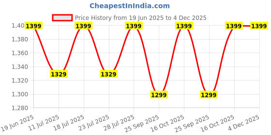 myntra.com FAUSTO Men Black Solid Leather Formal Derbys fausto Price History Graph from 19 Jun 2025 to 3 Dec 2025