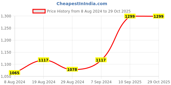 myntra.com FAUSTO Men Black Solid Leather Formal Slip-On Shoes fausto Price History Graph from 8 Aug 2024 to 29 Oct 2025