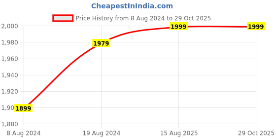 myntra.com FAUSTO Men Black Solid Leather Formal Slip-Ons fausto Price History Graph from 8 Aug 2024 to 29 Oct 2025