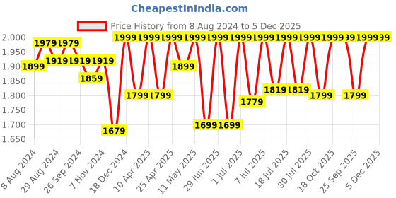 myntra.com FAUSTO Men Black Solid Leather Formal Slip-Ons fausto Price History Graph from 8 Aug 2024 to 5 Dec 2025