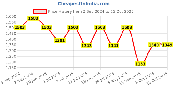 myntra.com FAUSTO Men Black Solid Leather Slip On Shoe-Style Sandals fausto Price History Graph from 3 Sep 2024 to 15 Oct 2025