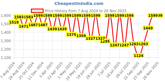 myntra.com FAUSTO Men Black Solid PU Slip-On Shoes fausto Price History Graph from 7 Aug 2024 to 24 Nov 2025