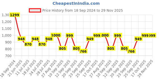 myntra.com FAUSTO Men Black Solid Slip-On Sneakers fausto Price History Graph from 18 Sep 2024 to 28 Nov 2025