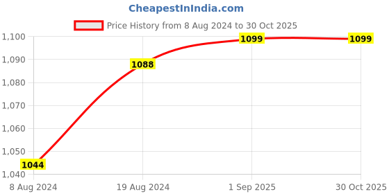 myntra.com FAUSTO Men Black Suede Casual Loafers fausto Price History Graph from 8 Aug 2024 to 29 Oct 2025
