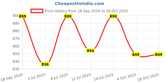 myntra.com FAUSTO Men Black Textile Running Shoes fausto Price History Graph from 18 Sep 2024 to 18 Oct 2025