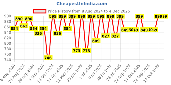 myntra.com FAUSTO Men Black Textile Walking Shoes fausto Price History Graph from 8 Aug 2024 to 4 Dec 2025