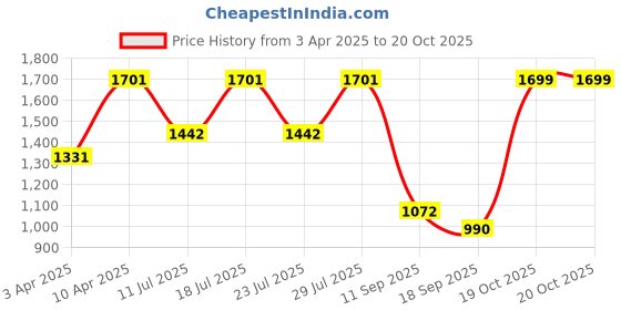 myntra.com FAUSTO Men Black Textured Formal Loafers fausto Price History Graph from 3 Apr 2025 to 19 Oct 2025