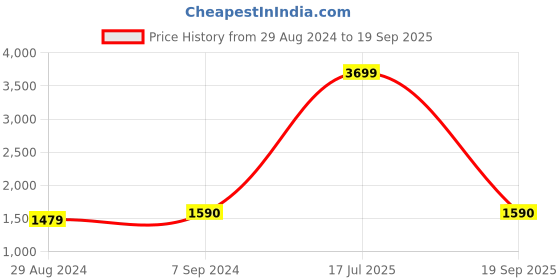 myntra.com FAUSTO Men Black Textured Leather Formal Slip-Ons fausto Price History Graph from 29 Aug 2024 to 19 Sep 2025