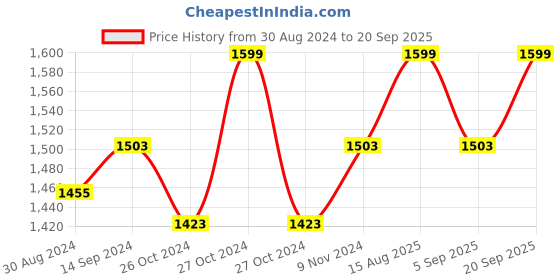 myntra.com FAUSTO Men Black Textured Lightweight PU Monks fausto Price History Graph from 30 Aug 2024 to 20 Sep 2025
