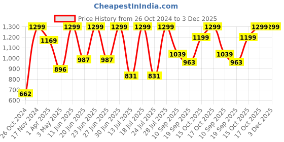 myntra.com FAUSTO Men Black Textured Mojaris fausto Price History Graph from 26 Oct 2024 to 2 Dec 2025