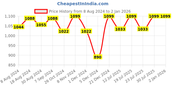 myntra.com FAUSTO Men Black Textured Mojaris fausto Price History Graph from 8 Aug 2024 to 2 Jan 2026