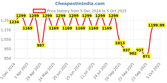 myntra.com FAUSTO Men Black Textured Mojaris fausto Price History Graph from 5 Dec 2024 to 4 Oct 2025
