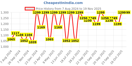 myntra.com FAUSTO Men Black Textured PU fausto Price History Graph from 7 Aug 2024 to 19 Nov 2025