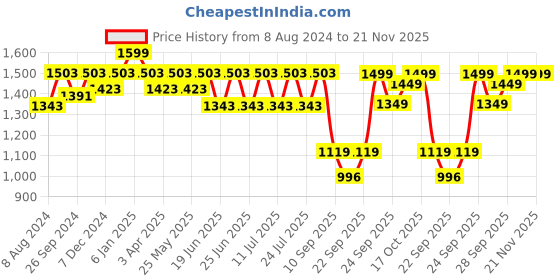 myntra.com FAUSTO Men Black Textured PU Lightweight Mojaris fausto Price History Graph from 8 Aug 2024 to 20 Nov 2025