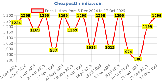 myntra.com FAUSTO Men Black Textured PU Lightweight Mojaris fausto Price History Graph from 5 Dec 2024 to 17 Oct 2025
