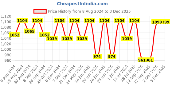 myntra.com FAUSTO Men Black Textured PU Lightweight Mojaris fausto Price History Graph from 8 Aug 2024 to 2 Dec 2025