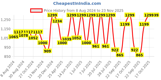 myntra.com FAUSTO Men Black Textured PU Mojaris fausto Price History Graph from 8 Aug 2024 to 23 Nov 2025